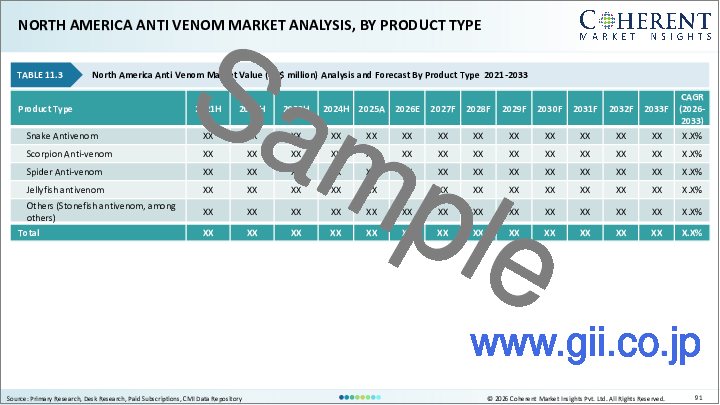 サンプル2：抗毒素市場：抗毒素タイプ別、製品タイプ別、エンドユーザー別、地域別