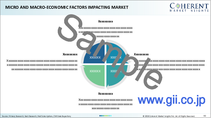 サンプル1：ダイカスト市場：鋳造タイプ別、材料別、用途別、地域別