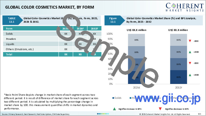 サンプル2：カラー化粧品市場：製品タイプ別、流通チャネル別、地域別
