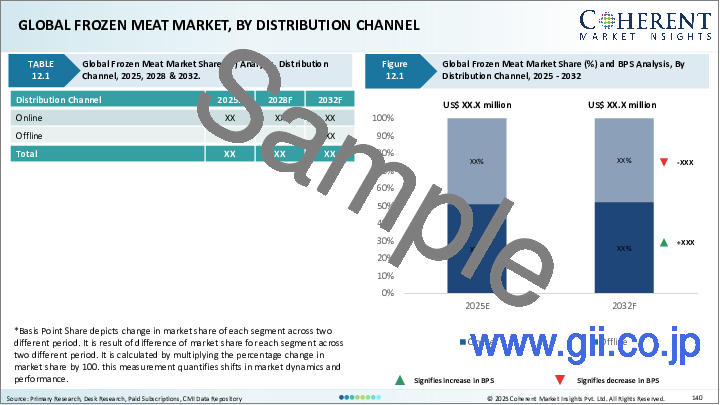 サンプル2:冷凍肉市場:肉タイプ別、流通チャネル別、地域別