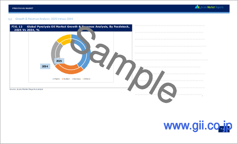 サンプル2：熱分解油の世界市場：成長、将来展望、競合分析 (2025年～2033年)