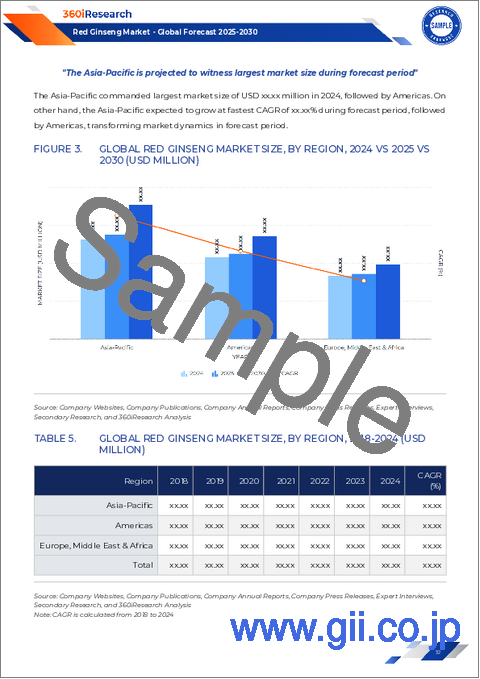 サンプル1：紅参市場：産地、形態、流通チャネル、用途別-2025-2030年世界予測