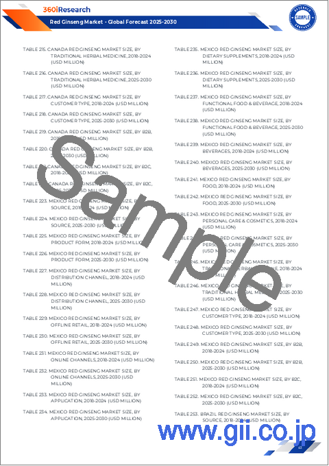 サンプル2：紅参市場：産地、形態、流通チャネル、用途別-2025-2030年世界予測