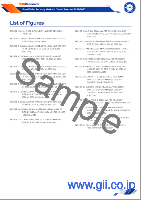 サンプル2:28nmウエハー鋳造市場:技術、生産能力、用途別-2025-2030年の世界予測