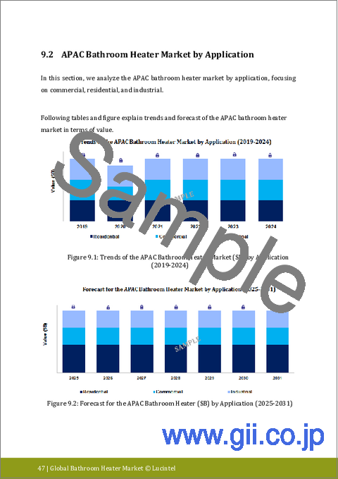 サンプル2：浴室暖房機市場レポート：動向、予測、競合分析 (2031年まで)