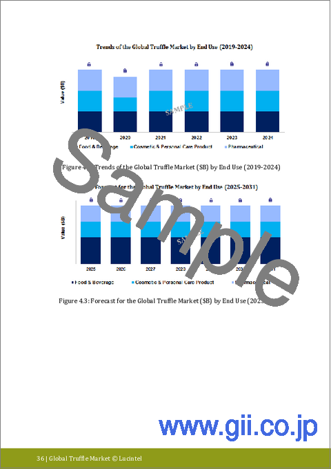 サンプル1:トリュフ市場レポート:動向、予測、競合分析 (2031年まで)