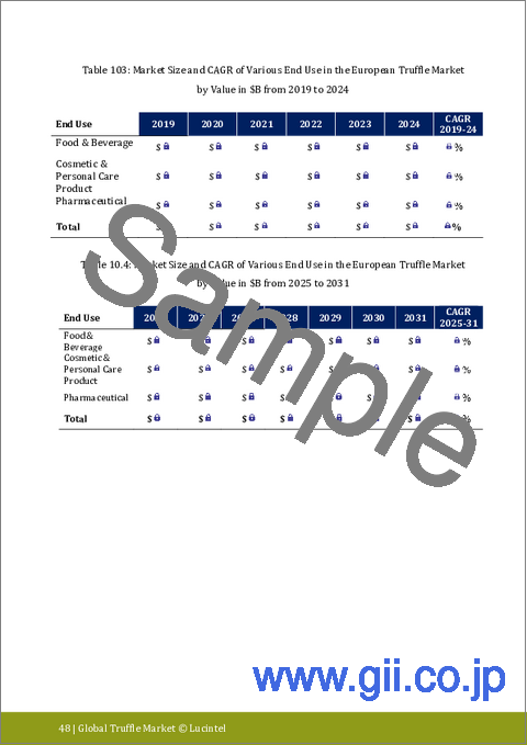 サンプル2:トリュフ市場レポート:動向、予測、競合分析 (2031年まで)