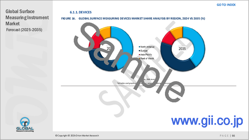 サンプル1：表面測定器の世界市場（2025年～2035年）