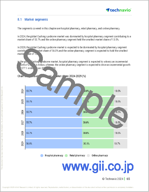 サンプル2：クッシング症候群の世界市場、2025-2029年