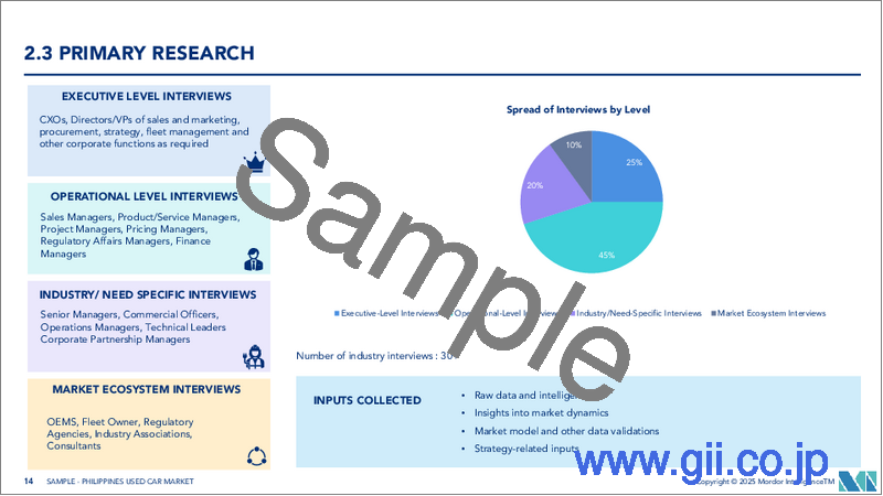 サンプル1:フィリピンの中古車:市場シェア分析、産業動向・統計、成長予測(2025年~2030年)