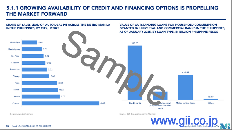 サンプル2:フィリピンの中古車:市場シェア分析、産業動向・統計、成長予測(2025年~2030年)