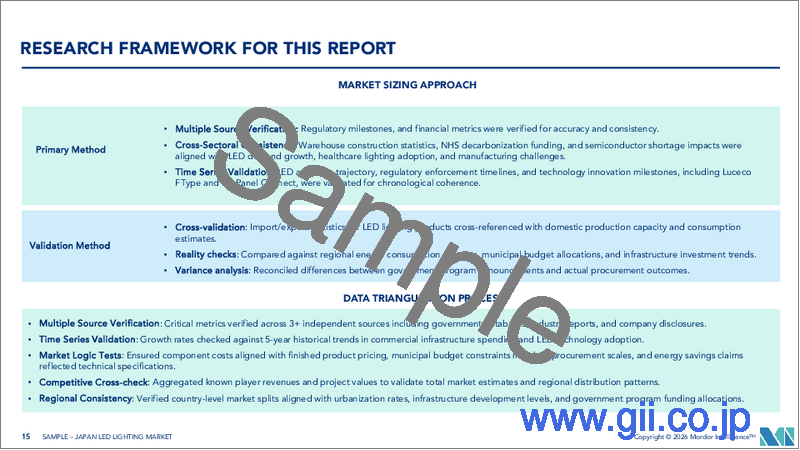 サンプル1：日本のLED照明：市場シェア分析、産業動向・統計、成長予測（2025年～2030年）