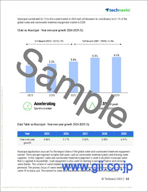 サンプル2：上下水道処理装置の世界市場 2025～2029年