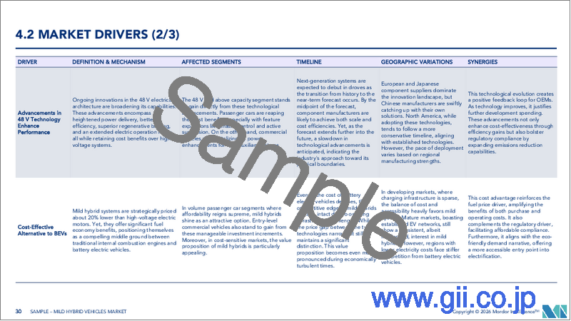 サンプル2：マイルドハイブリッド車：市場シェア分析、産業動向・統計、成長予測（2025年～2030年）