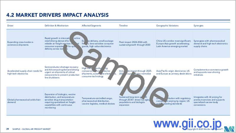 サンプル2：航空貨物- 市場シェア分析、産業動向・統計、成長予測（2025年～2030年）
