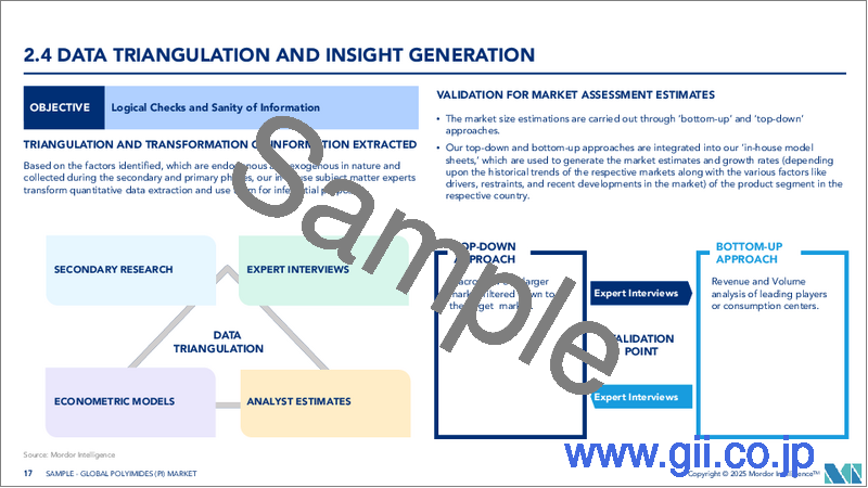 サンプル2：ポリイミド（PI）-市場シェア分析、産業動向と統計、成長予測（2024年～2029年）