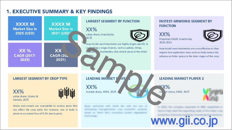 サンプル1：インドの種子処理：市場シェア分析、産業動向・統計、成長予測（2025年～2030年）