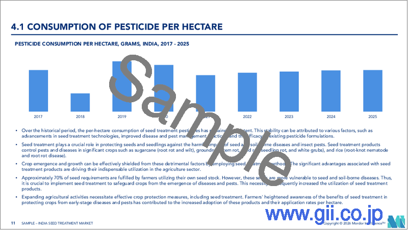 サンプル2：インドの種子処理：市場シェア分析、産業動向・統計、成長予測（2025年～2030年）