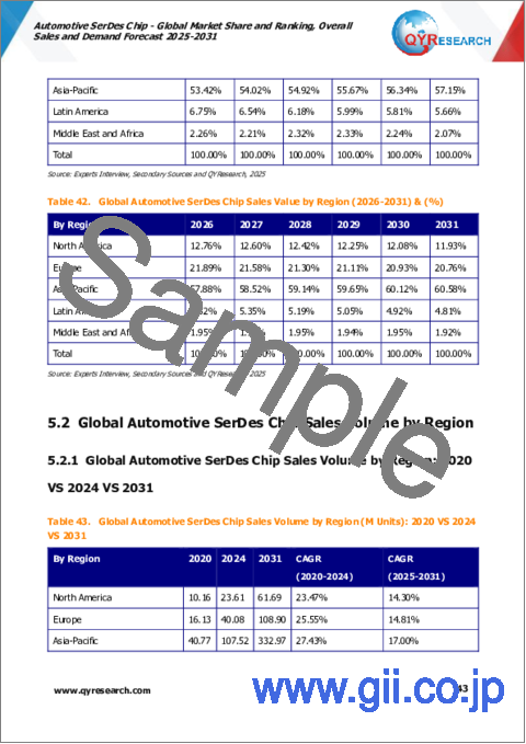 サンプル2：車載用SerDesチップの世界市場：市場シェアおよびランキング・全体の売上および需要予測 (2025-2031年)