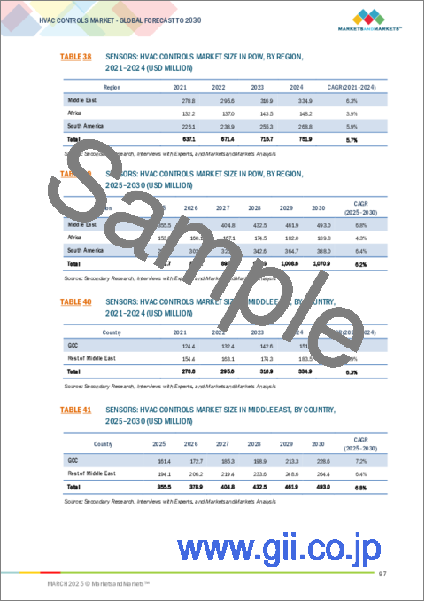 サンプル2：HVAC制御の世界市場：コンポーネント別、制御タイプ別、システム別 - 予測（～2030年）