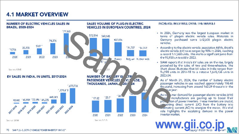 サンプル2：電気自動車用パワーインバータ：市場シェア分析、産業動向・統計、成長予測（2025年～2030年）