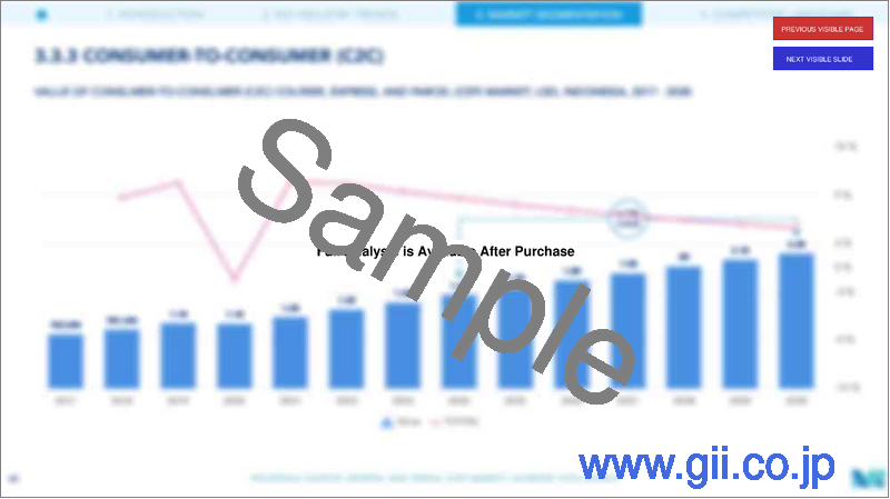 サンプル1：インドネシアのCEP（クーリエ・エクスプレス・パーセル）：市場シェア分析、産業動向・統計、成長予測（2025年～2030年）