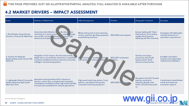 サンプル2:工作機械:市場シェア分析、産業動向・統計、成長予測(2025年~2030年)