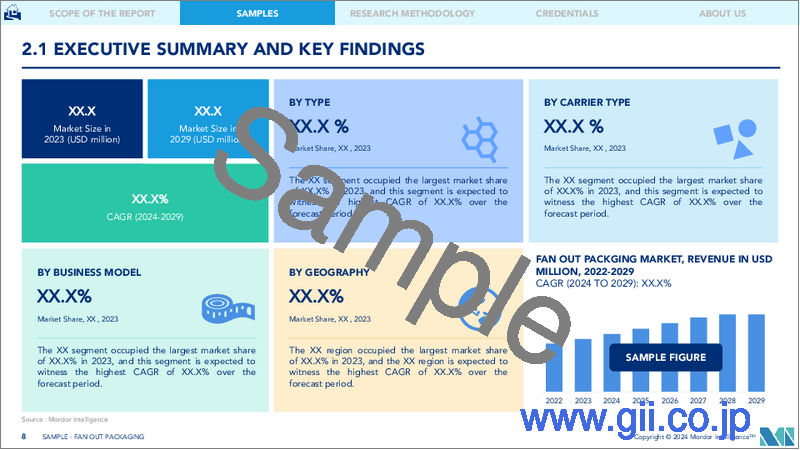 サンプル1:ファンアウトパッケージング:市場シェア分析、産業動向・統計、成長予測(2025年~2030年)