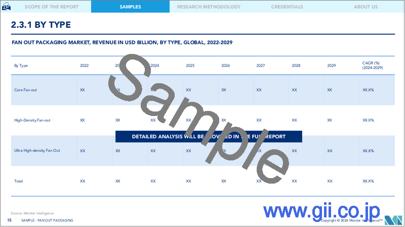 サンプル2:ファンアウトパッケージング:市場シェア分析、産業動向・統計、成長予測(2025年~2030年)