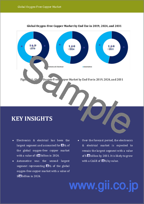 サンプル1：無酸素銅市場レポート：動向、予測、競合分析 (2031年まで)