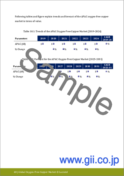 サンプル2：無酸素銅市場レポート：動向、予測、競合分析 (2031年まで)