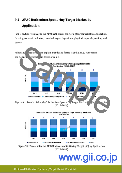サンプル2：ルテニウムスパッタリングターゲット市場レポート：動向、予測、競合分析 (2031年まで)