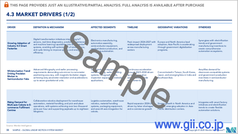 サンプル2：リニアモーションシステム- 市場シェア分析、産業動向・統計、成長予測（2025年～2030年）