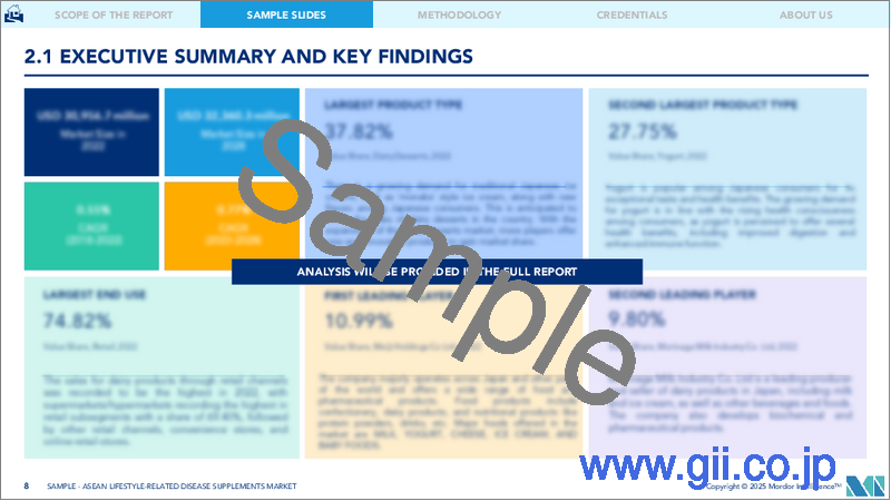 サンプル1：ASEANの生活習慣病サプリメント：市場シェア分析、産業動向・統計、成長予測（2025年～2030年）
