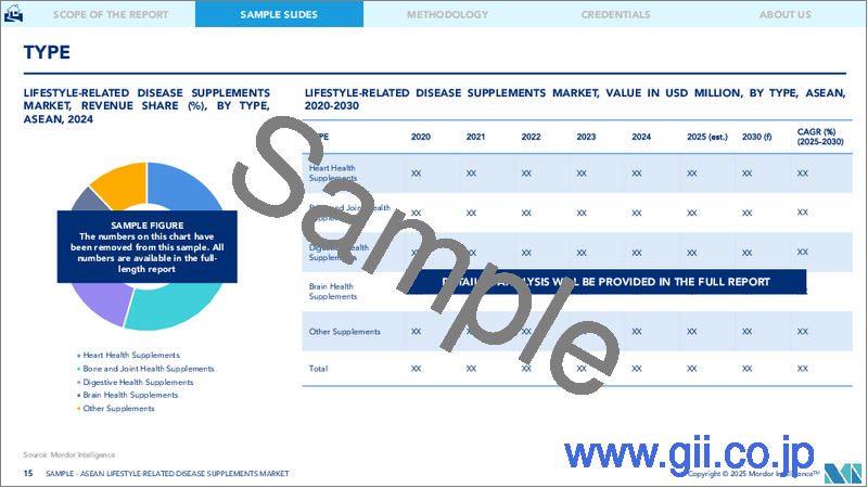 サンプル2：ASEANの生活習慣病サプリメント：市場シェア分析、産業動向・統計、成長予測（2025年～2030年）