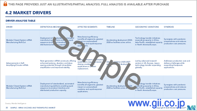 サンプル2：mRNAワクチンおよび治療薬：市場シェア分析、産業動向・統計、成長予測（2025年～2030年）