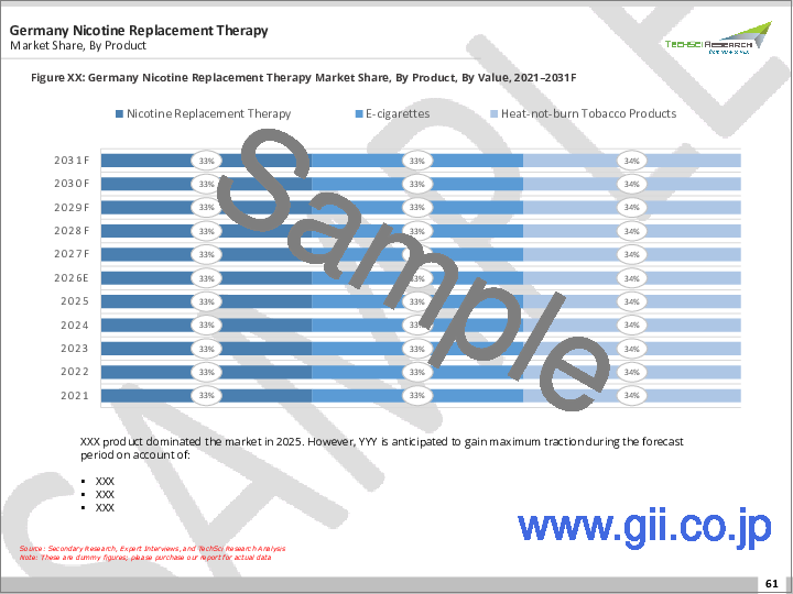 サンプル1:ニコチン置換療法市場- 世界の産業規模、シェア、動向、機会および予測、製品別、流通チャネル別、地域別、競合別、2020-2030年