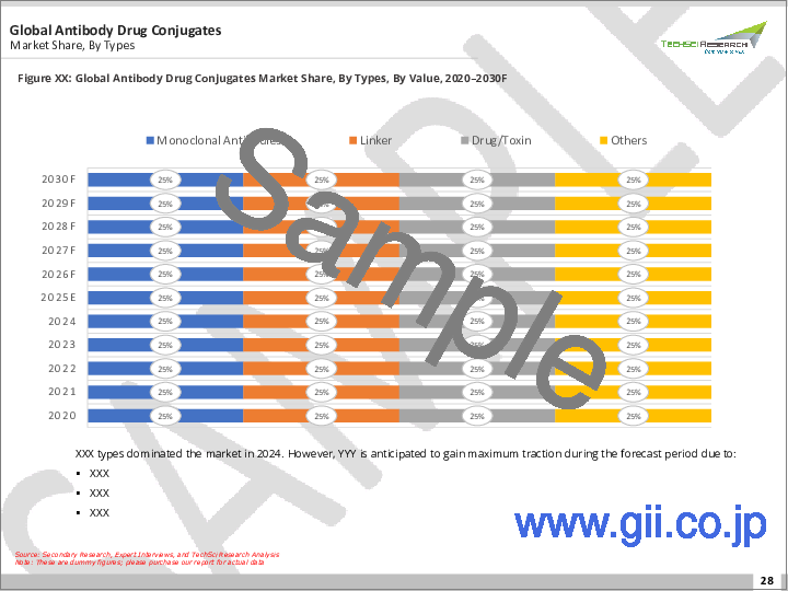 サンプル1：抗体薬物複合体市場- 世界の産業規模、動向、機会、予測、タイプ別、用途別、地域別、競合別、2020～2030年