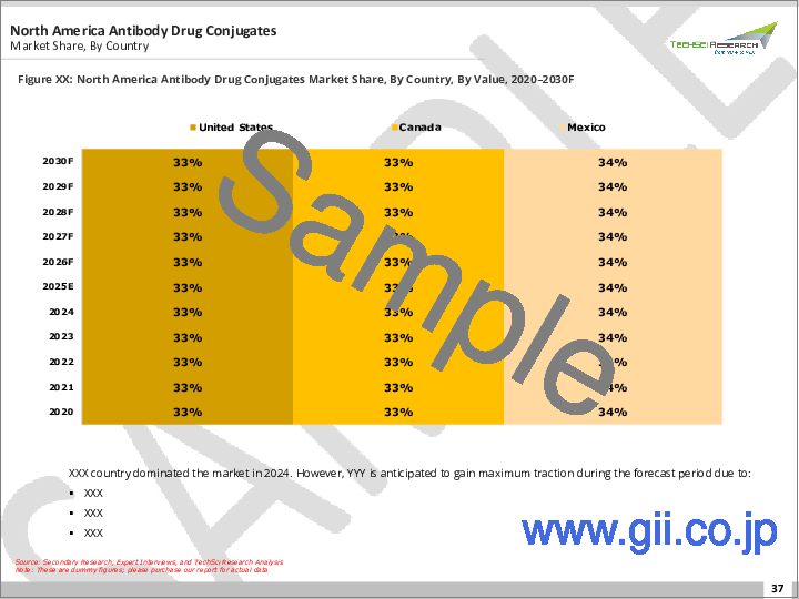 サンプル2：抗体薬物複合体市場- 世界の産業規模、動向、機会、予測、タイプ別、用途別、地域別、競合別、2020～2030年