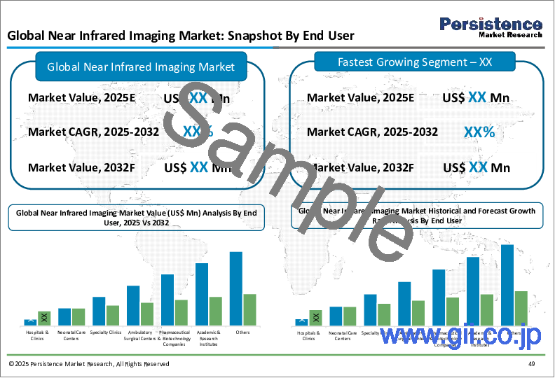 サンプル1:近赤外線イメージングの世界市場:業界分析、規模、シェア、成長、動向、予測(2025年~2032年)