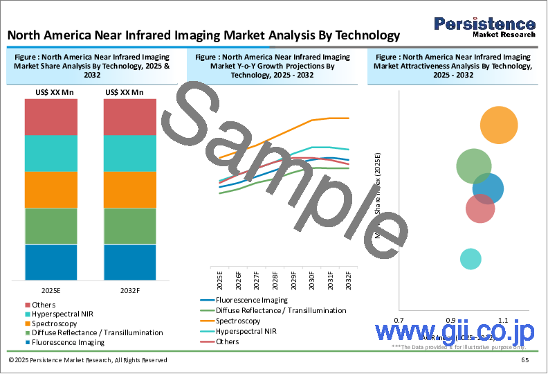 サンプル2:近赤外線イメージングの世界市場:業界分析、規模、シェア、成長、動向、予測(2025年~2032年)