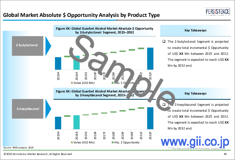 サンプル1：ゲルベアルコールの世界市場：業界分析、規模、シェア、成長、動向、予測（2025年～2032年）