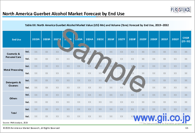 サンプル2：ゲルベアルコールの世界市場：業界分析、規模、シェア、成長、動向、予測（2025年～2032年）