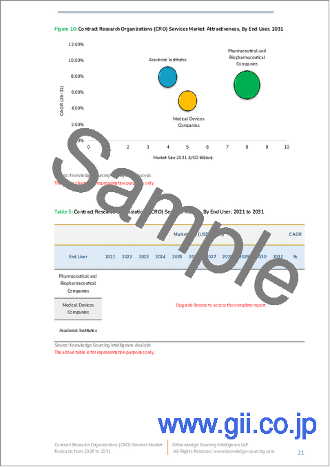 サンプル1：医薬品開発業務受託機関（CRO）サービス市場-2025年から2030年までの予測