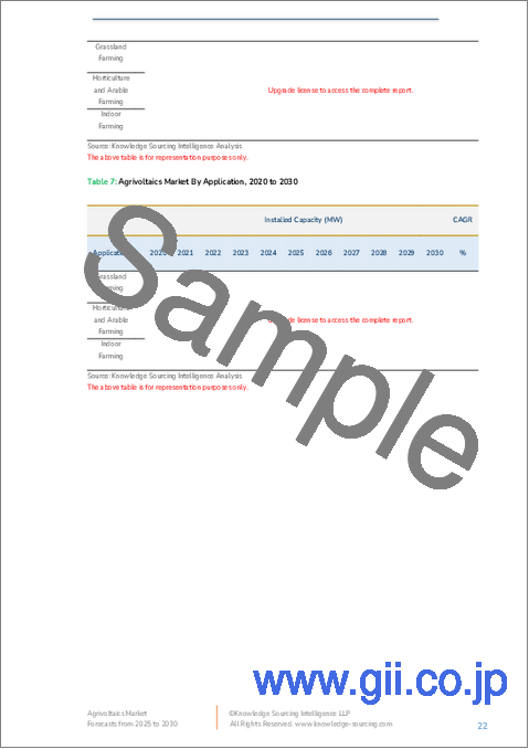 サンプル2：アグロボルタイクス（営農型太陽光発電）市場：将来予測 (2025年～2030年)