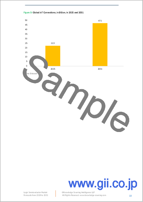 サンプル1：ロジック半導体市場：将来予測 (2025年～2030年)