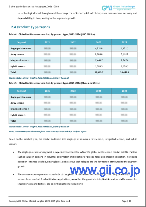 サンプル1：触覚センサー市場の機会、成長促進要因、産業動向分析、2025年～2034年の予測
