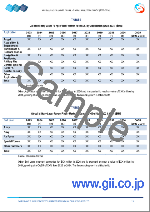 サンプル1:軍用レーザー距離計の2032年までの市場予測: 製品別、プラットフォーム別、技術別、用途別、エンドユーザー別、地域別の世界分析
