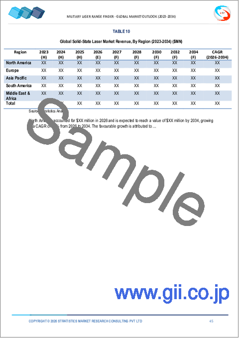 サンプル2:軍用レーザー距離計の2032年までの市場予測: 製品別、プラットフォーム別、技術別、用途別、エンドユーザー別、地域別の世界分析