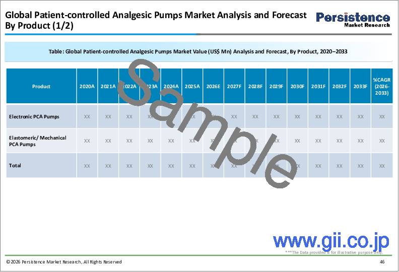 サンプル1：PCAポンプの世界市場：産業分析、規模、シェア、成長、動向、予測（2025年～2032年）